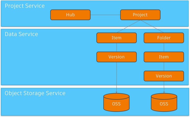 https://aps.autodesk.com/en/docs/data/v2/overview/basics