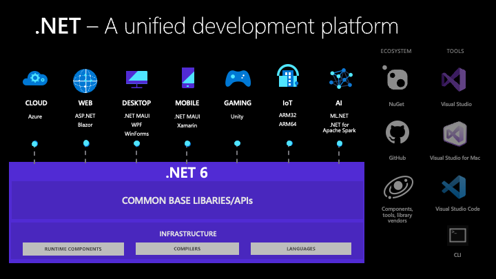 dotnet unified platform