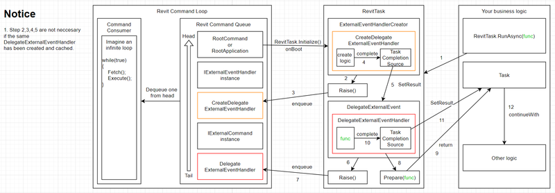 Revit Async